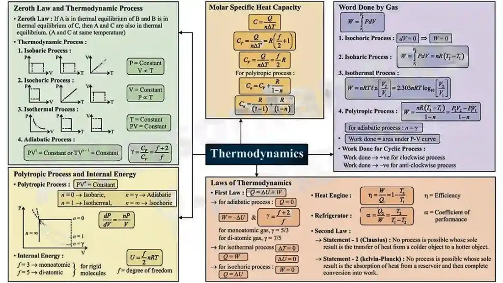 Which type of notes are best for NEET